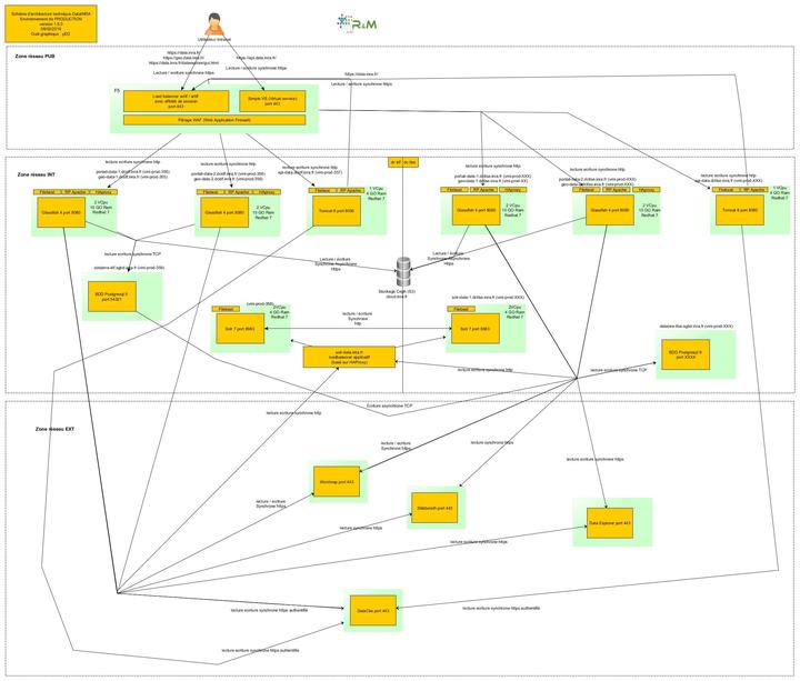Diagram of Data Inra's system architecture