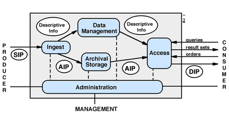 Diagram of the OAIS Reference Model